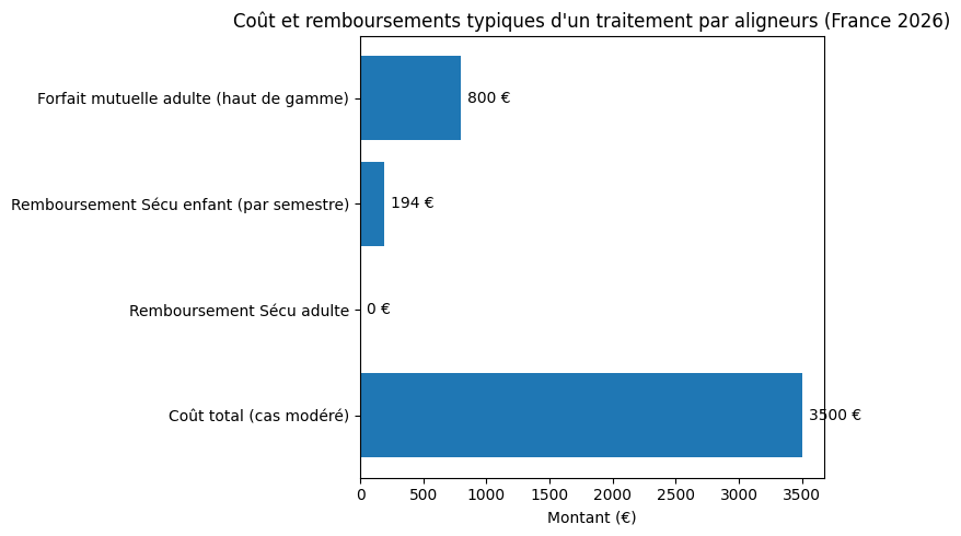 Aligneurs dentaires : définition, avantages et limites