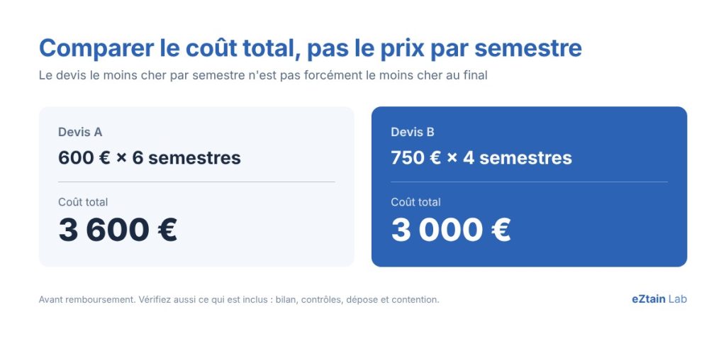 Comparer deux devis orthodontiques : 600 € sur 6 semestres coûtent 3 600 €, 750 € sur 4 semestres coûtent 3 000 €