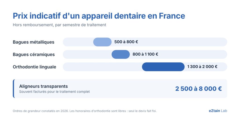 Prix indicatif d'un appareil dentaire en France par type : bagues métalliques, céramiques, orthodontie linguale et aligneurs transparents