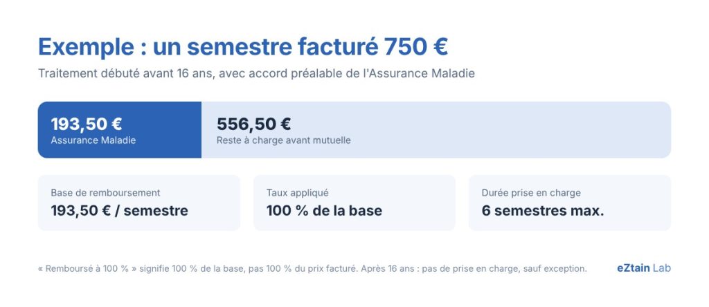 Exemple de remboursement d'un appareil dentaire : semestre facturé 750 €, 193,50 € pris en charge par l'Assurance Maladie, 556,50 € de reste à charge avant mutuelle